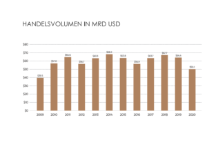 Kunst als Wertspeicher - Handelsvolumen