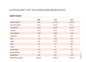 Kunst als Wertspeicher - wachsende Bedeutung