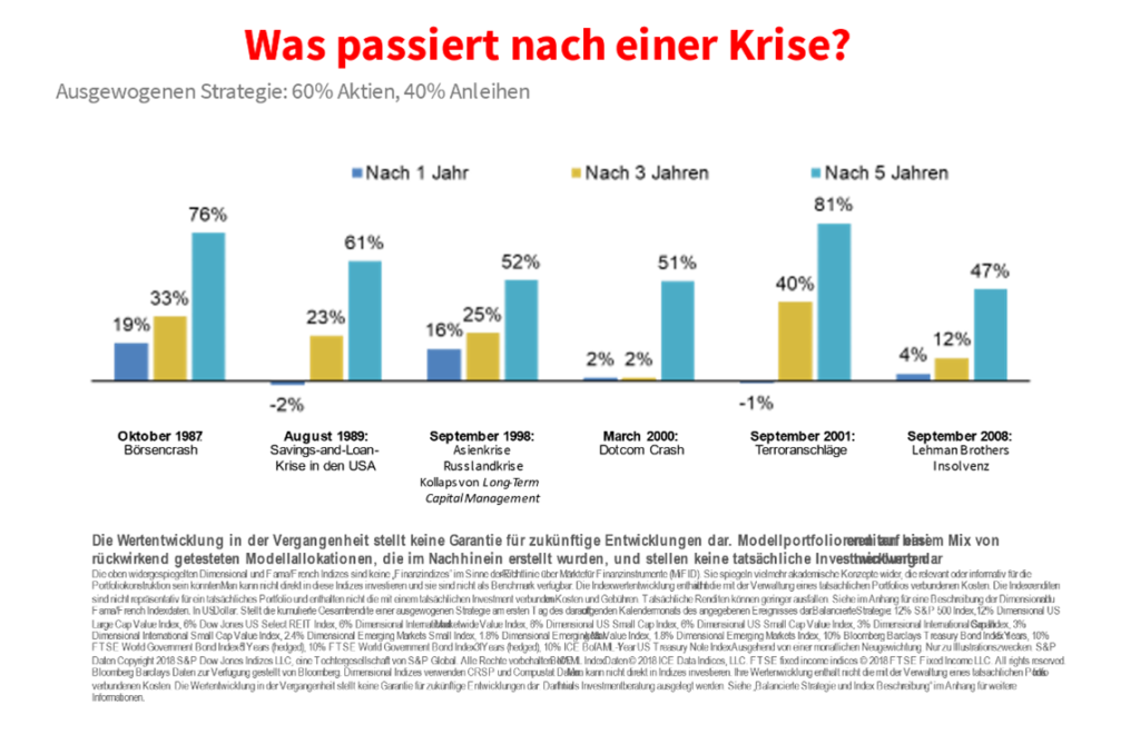 Gelassenheit bei der Kapitalanlage - Schaubild 2