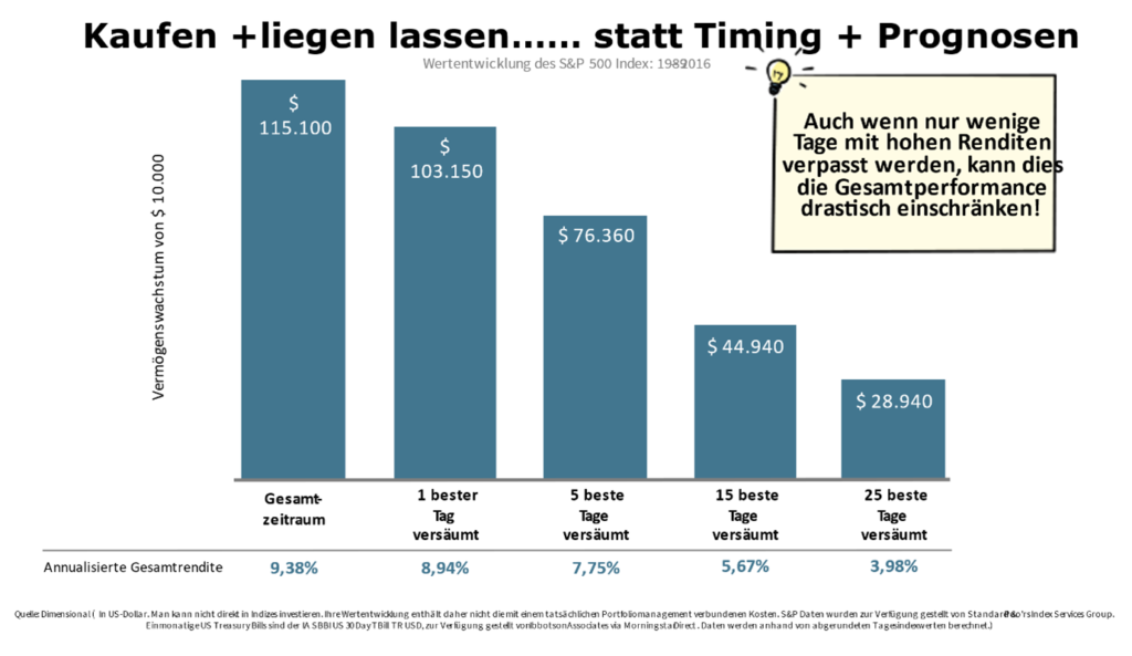 Gelassenheit bei der Kapitalanlage - Schaubild 3